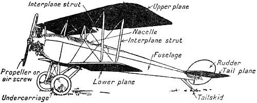 tractor biplane diagram